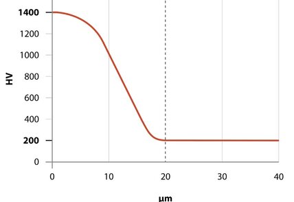 Die HARD-INOX®-S-Härte